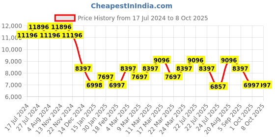 tatacliq.com French Connection Automatic Skeleton Watch for Men french connection Price History Graph from 17 Jul 2024 to 7 Oct 2025