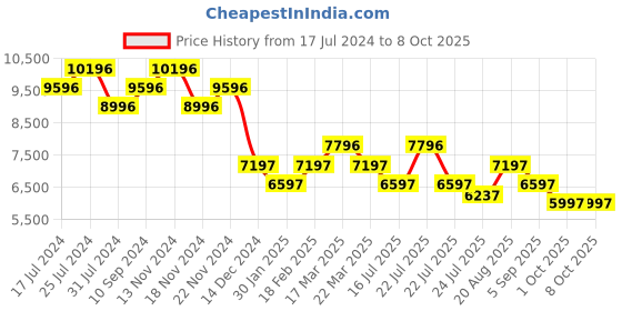 tatacliq.com French Connection Automatic Skeleton Watch for Men french connection Price History Graph from 17 Jul 2024 to 7 Oct 2025