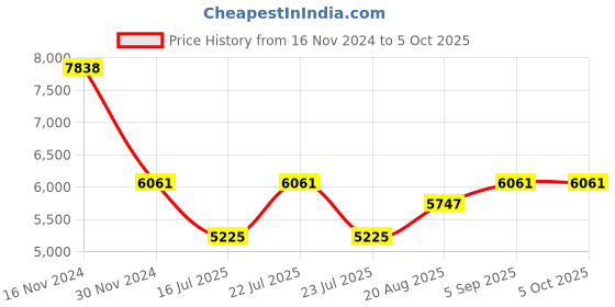 tatacliq.com French Connection Black Dial Analog watch For Womens - FC1108B french connection Price History Graph from 16 Nov 2024 to 4 Oct 2025