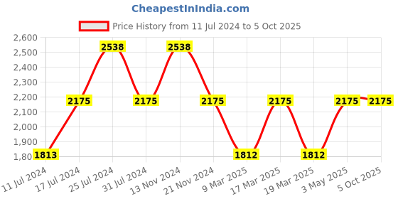 tatacliq.com French Connection Black Dial Analog Watch For Women's - FCN00040B french connection Price History Graph from 11 Jul 2024 to 4 Oct 2025