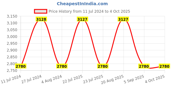 tatacliq.com French Connection Black Dial Analog watch For Womens - FCS1018T french connection Price History Graph from 11 Jul 2024 to 4 Oct 2025