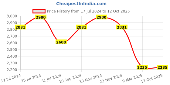 tatacliq.com French Connection Blue Dial Analog watch For Mens - FCP31U french connection Price History Graph from 17 Jul 2024 to 12 Oct 2025