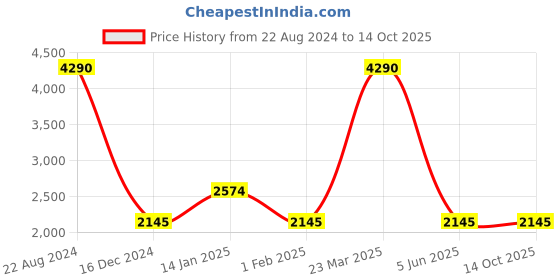 tatacliq.com French Connection Blue Pilot Sunglasses for Men french connection Price History Graph from 22 Aug 2024 to 14 Oct 2025