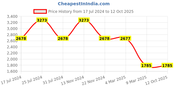 tatacliq.com French Connection Crizel FCN00043F Analog Watch for Men french connection Price History Graph from 17 Jul 2024 to 11 Oct 2025