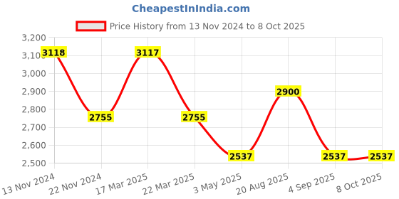 tatacliq.com French Connection Earl FCN00057C Analog Watch for Men french connection Price History Graph from 13 Nov 2024 to 8 Oct 2025