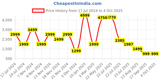 tatacliq.com French Connection Elite Unisex Smart Watch With Additional Black Strap french connection Price History Graph from 17 Jul 2024 to 4 Oct 2025