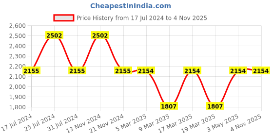tatacliq.com French Connection Erika FCN00083C Analog Watch for Women french connection Price History Graph from 17 Jul 2024 to 3 Nov 2025