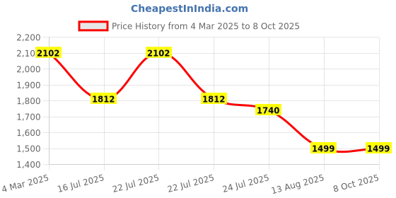 tatacliq.com French Connection F1-C Unisex Smart Watch french connection Price History Graph from 4 Mar 2025 to 7 Oct 2025