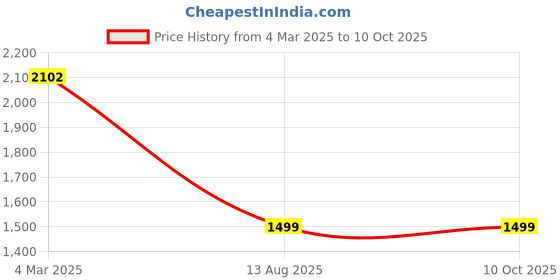 tatacliq.com French Connection F1-E Unisex Smart Watch french connection Price History Graph from 4 Mar 2025 to 10 Oct 2025