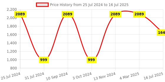 tatacliq.com French Connection  F7-A Touch screen Unisex Digital Watch french connection Price History Graph from 25 Jul 2024 to 16 Jul 2025