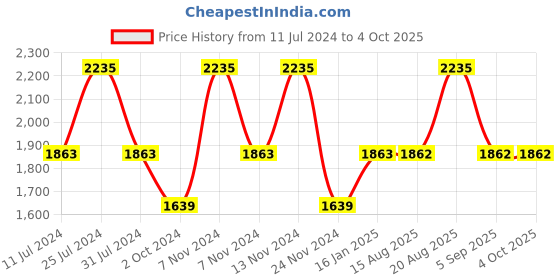 tatacliq.com French Connection FC007BRN Analog Watch for Women french connection Price History Graph from 11 Jul 2024 to 4 Oct 2025