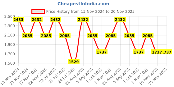 tatacliq.com French Connection FC007C Analog Watch for Women french connection Price History Graph from 13 Nov 2024 to 20 Nov 2025