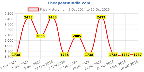 tatacliq.com French Connection FC007F Analog Watch for Women french connection Price History Graph from 2 Oct 2024 to 9 Oct 2025