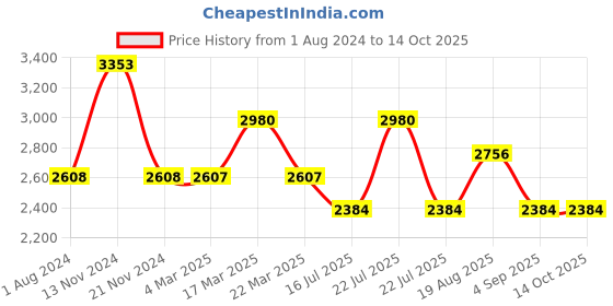 tatacliq.com French Connection FC007RGM Analog Watch for Women french connection Price History Graph from 1 Aug 2024 to 13 Oct 2025