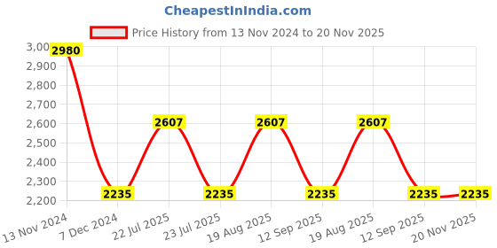 tatacliq.com French Connection FC1303BSM Analog Watch for Women french connection Price History Graph from 13 Nov 2024 to 19 Nov 2025