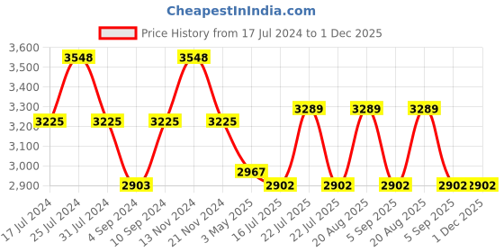 tatacliq.com French Connection FC1318RGM Analog Watch for Women french connection Price History Graph from 17 Jul 2024 to 30 Nov 2025