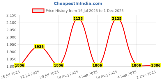 tatacliq.com French Connection FC1318U-A Analog Watch for Women french connection Price History Graph from 16 Jul 2025 to 1 Dec 2025