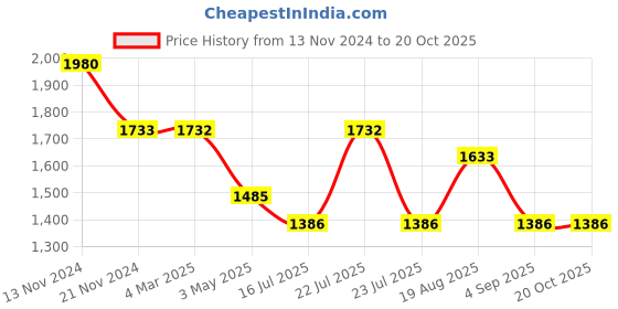tatacliq.com French Connection FC1319U Analog Watch for Women french connection Price History Graph from 13 Nov 2024 to 17 Oct 2025