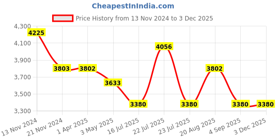 tatacliq.com French Connection FC134RGM Analog Watch for Women french connection Price History Graph from 13 Nov 2024 to 2 Dec 2025