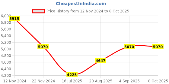 tatacliq.com French Connection FC140BB Analog Watch for Men french connection Price History Graph from 12 Nov 2024 to 8 Oct 2025