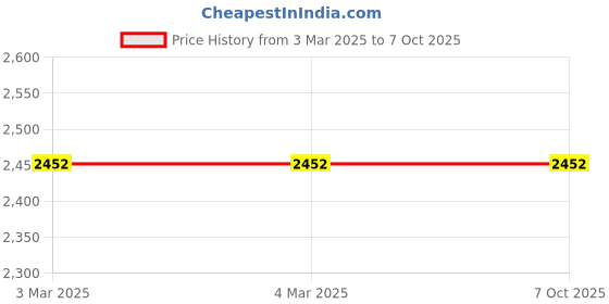 tatacliq.com French Connection FC144SM Analog Watch for Men french connection Price History Graph from 3 Mar 2025 to 6 Oct 2025