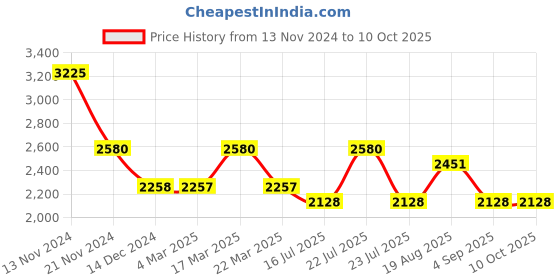 tatacliq.com French Connection FC148BR Analog Watch for Women french connection Price History Graph from 13 Nov 2024 to 9 Oct 2025