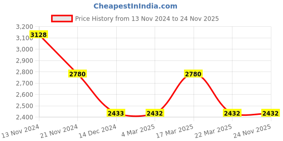 tatacliq.com French Connection FC148E Analog Watch for Women french connection Price History Graph from 13 Nov 2024 to 24 Nov 2025