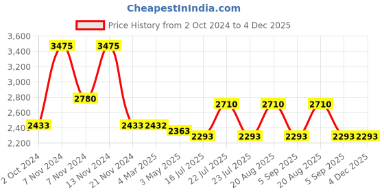 tatacliq.com French Connection FC148RGM Analog Watch for Women french connection Price History Graph from 2 Oct 2024 to 4 Dec 2025