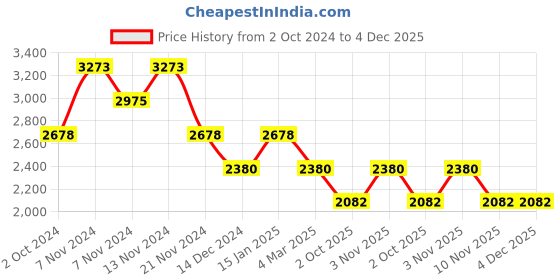 tatacliq.com French Connection FC148T Analog Watch for Women french connection Price History Graph from 2 Oct 2024 to 4 Dec 2025