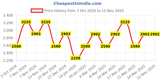 tatacliq.com French Connection FC148U Analog Watch for Women french connection Price History Graph from 3 Oct 2024 to 11 Nov 2025