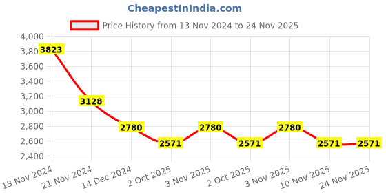 tatacliq.com French Connection FC148URGM Analog Watch for Women french connection Price History Graph from 13 Nov 2024 to 24 Nov 2025
