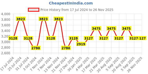 tatacliq.com French Connection FC149B Analog Watch for Women french connection Price History Graph from 17 Jul 2024 to 26 Nov 2025