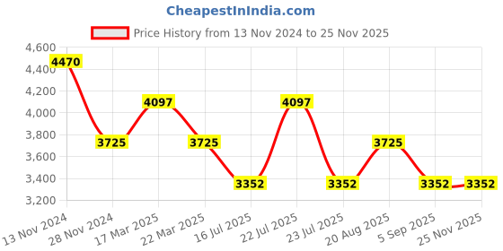 tatacliq.com French Connection FC150BBM Multifunction Watch for Women french connection Price History Graph from 13 Nov 2024 to 24 Nov 2025