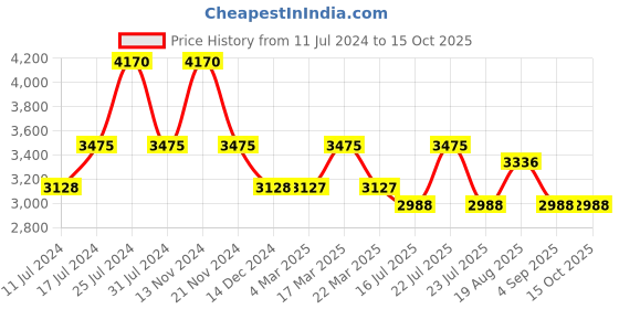 tatacliq.com French Connection FC150BG Analog Watch for Women french connection Price History Graph from 11 Jul 2024 to 14 Oct 2025