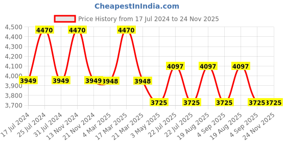tatacliq.com French Connection FC150BM Analog Watch for Women french connection Price History Graph from 17 Jul 2024 to 23 Nov 2025