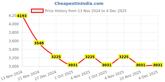 tatacliq.com French Connection FC150BR Analog Watch for Women french connection Price History Graph from 13 Nov 2024 to 4 Dec 2025