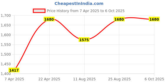 tatacliq.com French Connection FC154G Analog Watch for Men french connection Price History Graph from 7 Apr 2025 to 6 Oct 2025
