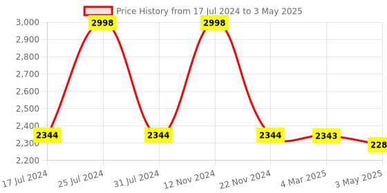 tatacliq.com French Connection FC155B Analog Watch for Men french connection Price History Graph from 17 Jul 2024 to 3 May 2025