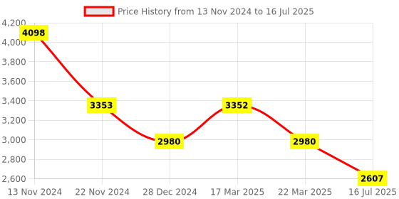 tatacliq.com French Connection FC155B-W Analog Watch for Men with Wallet french connection Price History Graph from 13 Nov 2024 to 16 Jul 2025