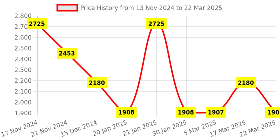 tatacliq.com French Connection FC155BR-W Analog Watch for Men french connection Price History Graph from 13 Nov 2024 to 22 Mar 2025