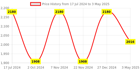 tatacliq.com French Connection FC155U Analog Watch for Men french connection Price History Graph from 17 Jul 2024 to 3 May 2025