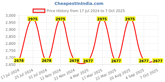 tatacliq.com French Connection FC156BM Analog Watch for Men french connection Price History Graph from 17 Jul 2024 to 7 Oct 2025