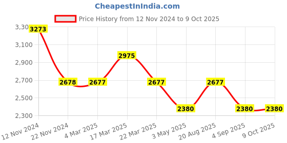 tatacliq.com French Connection FC156BSM Analog Watch for Men french connection Price History Graph from 12 Nov 2024 to 9 Oct 2025
