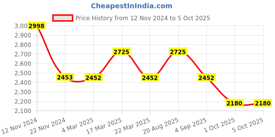 tatacliq.com French Connection FC156SM Analog Watch for Men french connection Price History Graph from 12 Nov 2024 to 4 Oct 2025