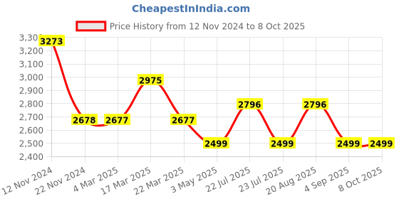 tatacliq.com French Connection FC156UBM Analog Watch for Men french connection Price History Graph from 12 Nov 2024 to 6 Oct 2025