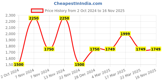 tatacliq.com French Connection FC158B Analog Watch for Men french connection Price History Graph from 2 Oct 2024 to 16 Nov 2025