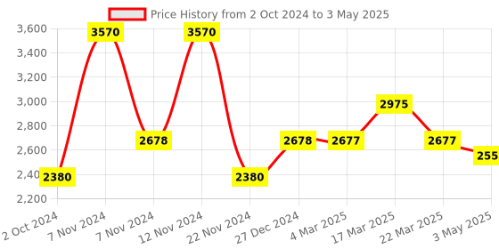 tatacliq.com French Connection FC160BBM Analog Watch for Men french connection Price History Graph from 2 Oct 2024 to 3 May 2025