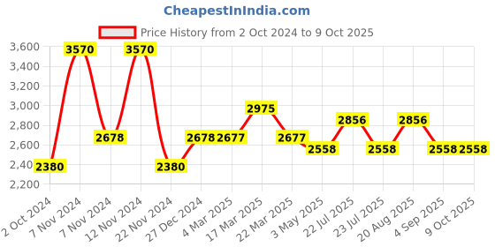 tatacliq.com French Connection FC160BM Analog Watch for Men french connection Price History Graph from 2 Oct 2024 to 9 Oct 2025
