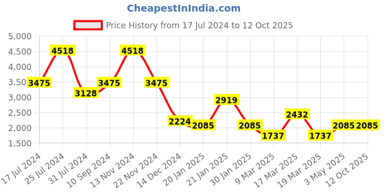 tatacliq.com French Connection FC160RGM Analog Watch for Men french connection Price History Graph from 17 Jul 2024 to 10 Oct 2025
