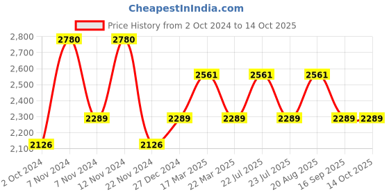 tatacliq.com French Connection FC160SM Analog Watch for Men french connection Price History Graph from 2 Oct 2024 to 13 Oct 2025